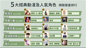 《Social Lab社群實驗室》本次透過《OpView社群口碑資料庫》追蹤最近三個月內「動漫」話題的網路聲量表現，以下將統整人氣熱議動漫，及動漫當紅人物，並以2000年做為劃分，將在2000年後開播的歸類為「新興動漫」，而將早在2000年前就播出的稱為「經典動漫」，了解網友熱議的動漫聲量排行。

