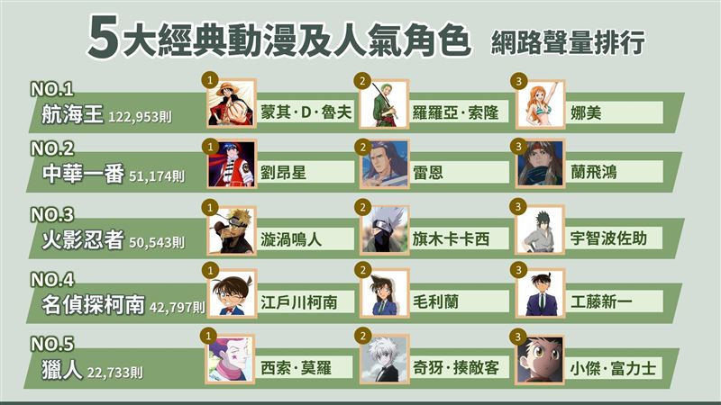 鬼滅熱續延燒　網友：這部動漫最經典
