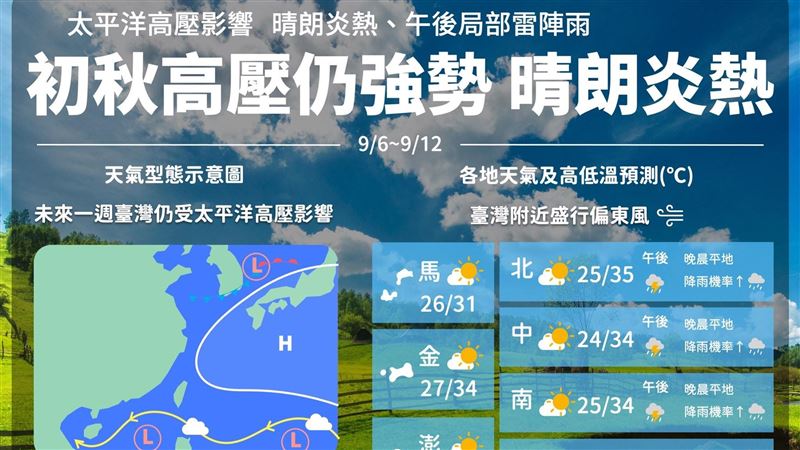 入秋後高壓強勢！1圖揭未來一周天氣