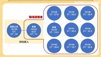 新北幼兒園爆9確診　Ct值全數曝光