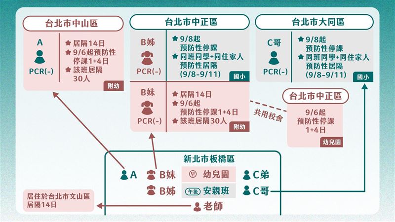 新北幼兒園爆群聚！柯文哲一圖揭關聯