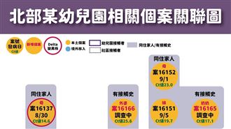 幼兒園群聚再＋7！一圖懂23人關聯