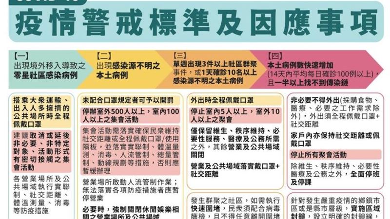 若升四級警戒規定超嚴格　一張圖秒懂