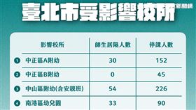 ▲ 北市家長開始陸續幫小孩請防疫假。台北市共4間幼兒園、3所國小預防性停課並清消。（圖／北市府提供） 