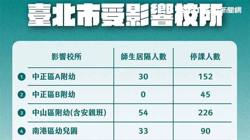 Delta嚇人！北市請防疫假創新高