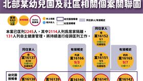 北部某幼兒園及社區相關個案關聯圖。（圖／指揮中心提供）