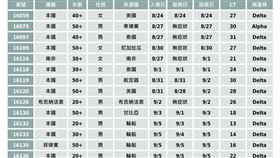9月3日到9月9日境外移入病毒定序結果，14例中就有13例是Delta（圖／指揮中心提供）