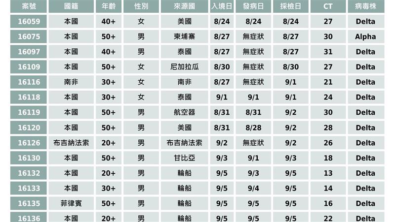 一圖看境外移入　滿滿都是Delta
