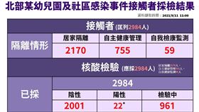 北部某幼兒園及社區感染事件接觸者採檢結果。（圖／指揮中心提供）