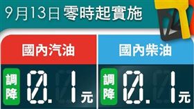 台灣中油公司今（12）天表示，自明（13）日凌晨零時起汽、柴油價格各調降0.1元（圖／翻攝自台灣中油臉書）