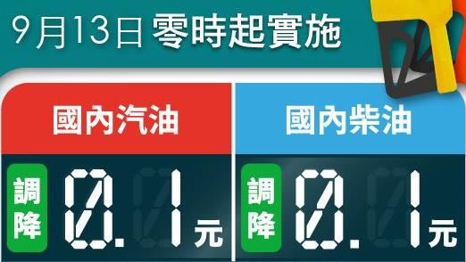 中油：明日起汽、柴油各調降0.1元