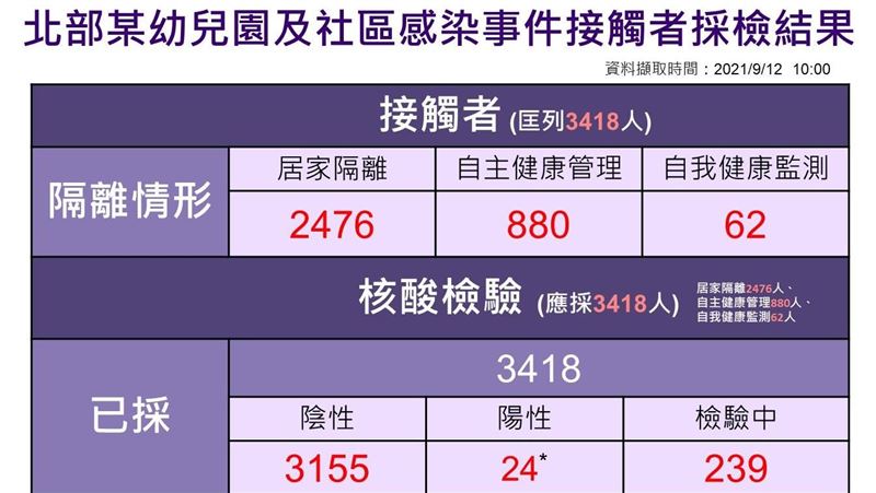 幼兒園案匡3418人　採檢結果出爐