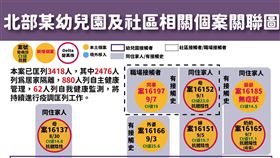 0912 CDC 確診 幼兒園群聚 （圖／指揮中心提供）