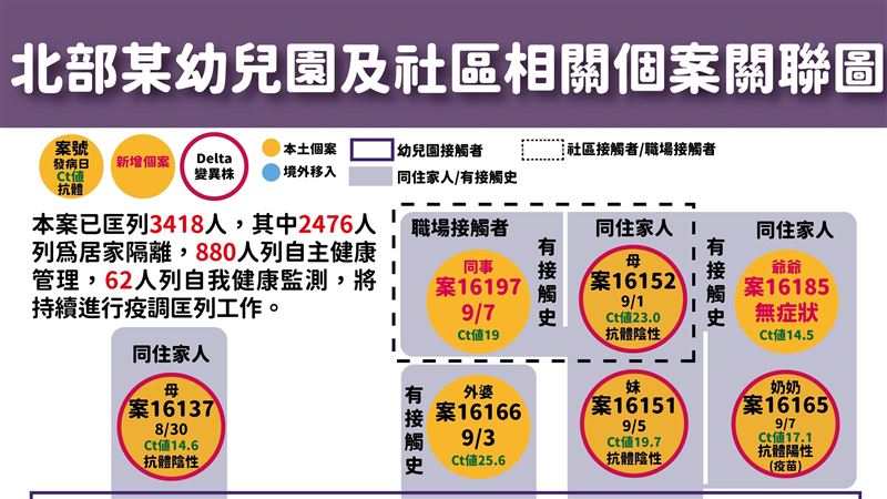 「1家5口都染疫」　幼童爺病毒量高