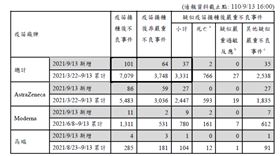 疫苗接種後不良事件通報資料。（圖／指揮中心提供）
