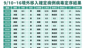 近一週境外定序結果，11起病毒序列都是Delta。（圖／指揮中心提供）