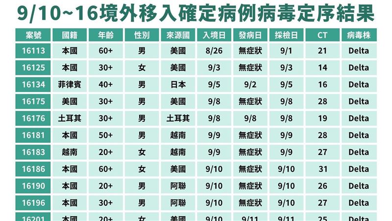定序出爐！11境外起都是Delta