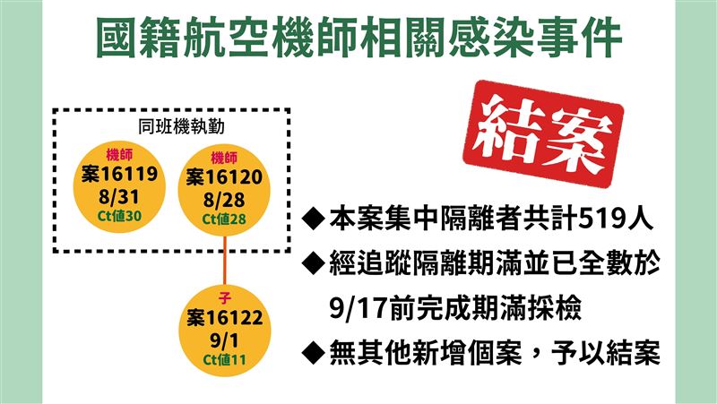 機師染疫結案！阿中：案情算控制住了