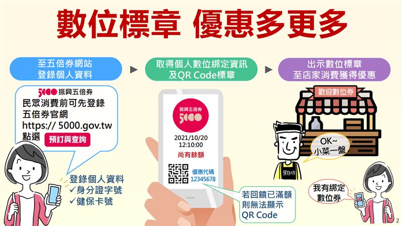五倍券「數位標章」怎麼領？2圖秒懂