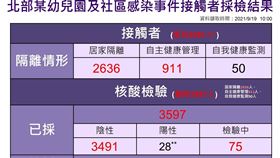 北部某幼兒園及社區感染採檢結果。（圖／指揮中心提供）