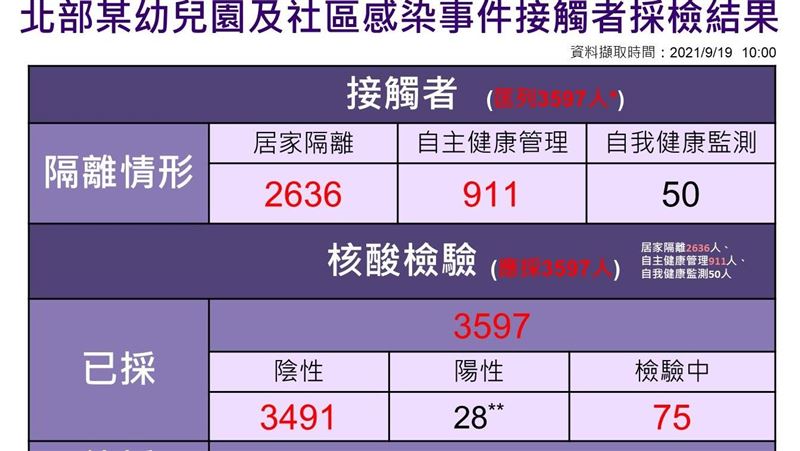 幼兒園百人採檢出爐！觀察到9／22