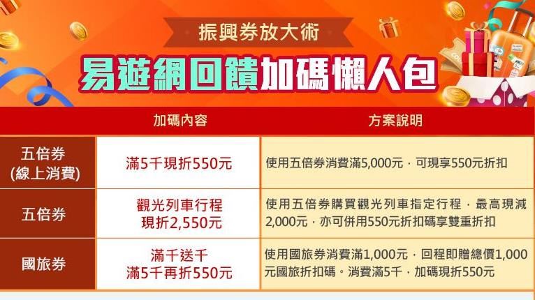 旅行社五倍券加碼　滿5千送550元