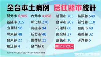 假期尾聲全台+0!各縣市確診數一覽