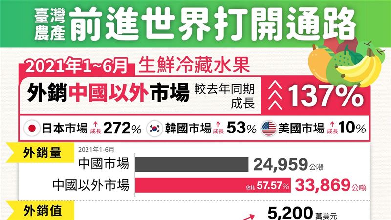 中國禁釋迦台灣慘了？一圖曝外銷爆量