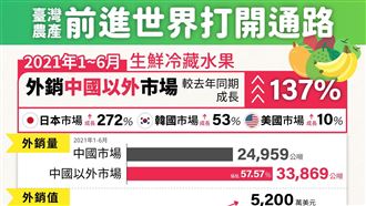 中國禁釋迦台灣慘了?一圖曝外銷爆量