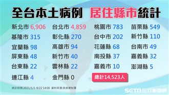 新北市+1!全台縣市確診分布一次看