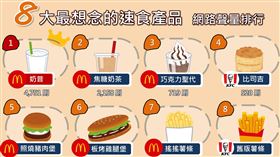 別再停售啦！網友狂敲碗拜託復活麥當勞、肯德基這商品（圖／社群實驗室提供）

