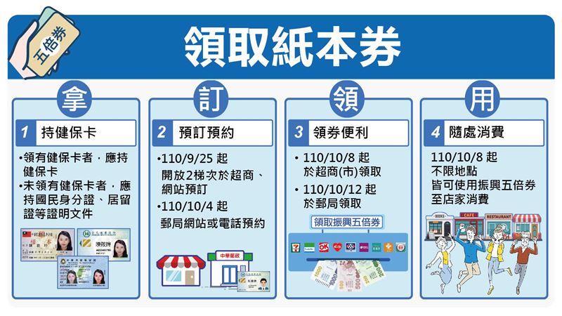 紙本五倍券今開領！領取流程4圖秒懂