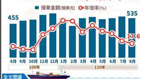 8月外銷訂單535億美元連18紅　再創歷年同月新高（圖／翻攝自經濟部）