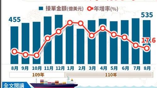 連18紅　8月外銷訂單535億美元
