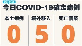 今日0本土個案。（圖／指揮中心提供）
