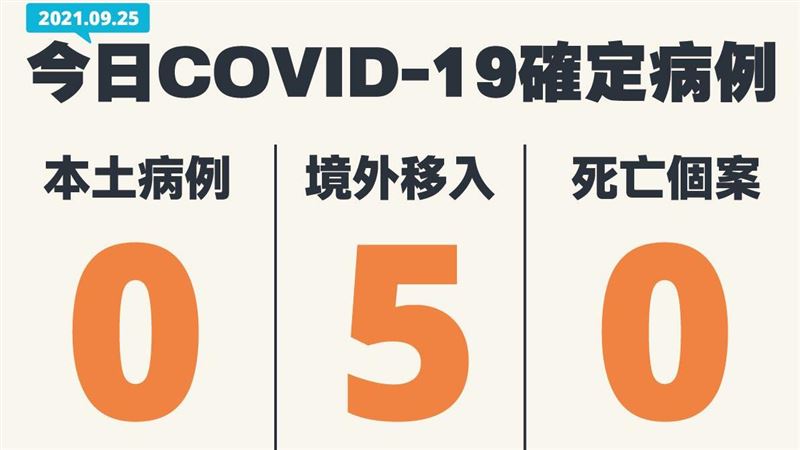新／＋0來囉！今增5境外、無死亡