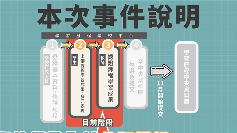 萬筆學習歷程流失！教育部一張圖說明