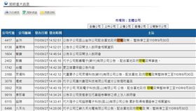 中國限電危機！50家台灣企業發重訊：中國工廠停工至月底（圖／翻攝自台灣證券交易所）