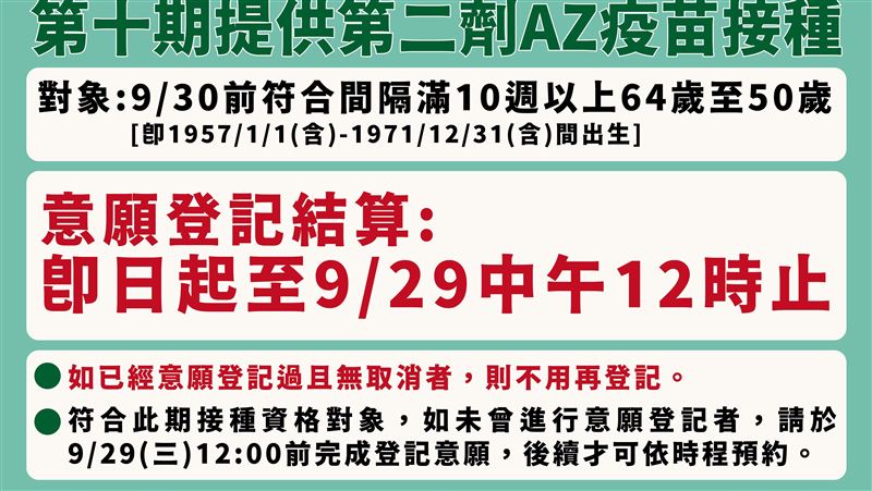 上網登記！AZ第二劑往下開到50歲