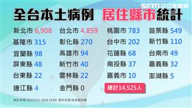 1004確診人數。（三立新聞網製圖）