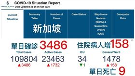 陳志金醫師發文寫道，新加坡單日確診創新高3486例！單日死亡9人，也創新高（圖／翻攝自Icu醫生陳志金）