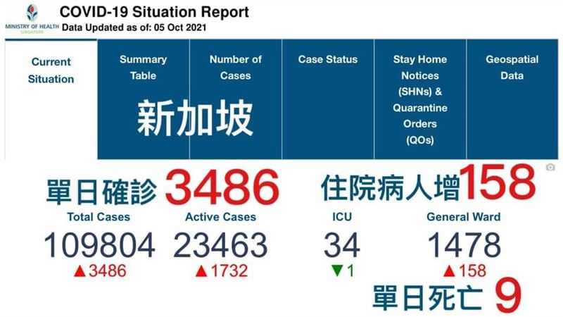 與新冠肺炎共存可行？星國確診創新高