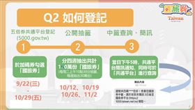 觀光局國旅券，將抽籤發放領取