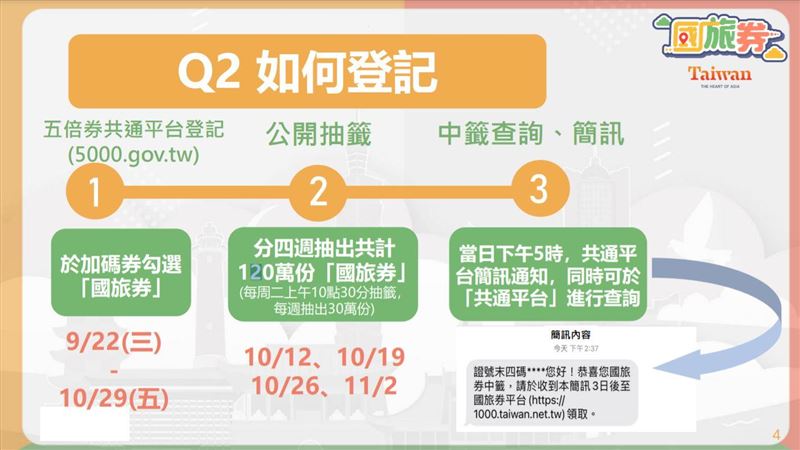 240萬份國旅券　國慶連假後首抽籤