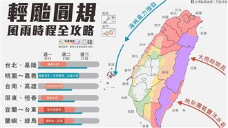 圓規全台風雨攻略　明天颱風假機率曝