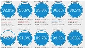 水庫情形。（圖／翻攝自台灣水庫即時水情網站）