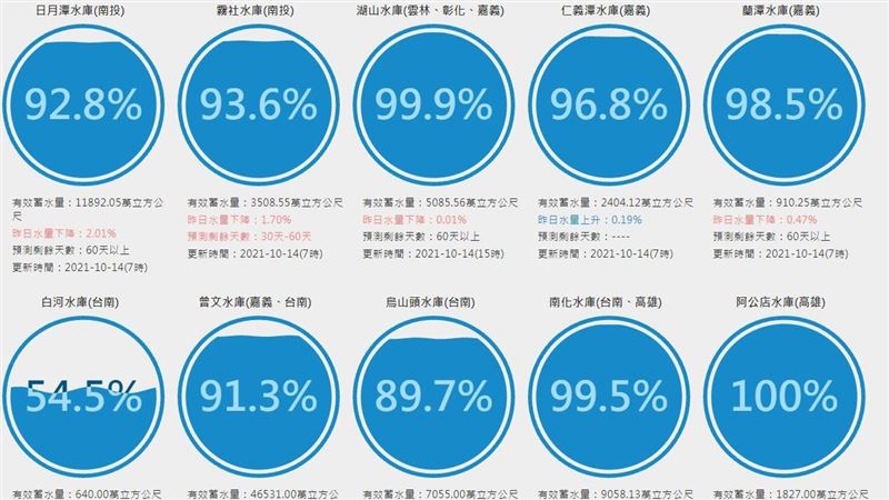 圓規猛灌全台水庫！網嗨翻：明年超穩