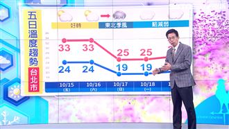 入秋最強東北風!週六起溼涼恐16度