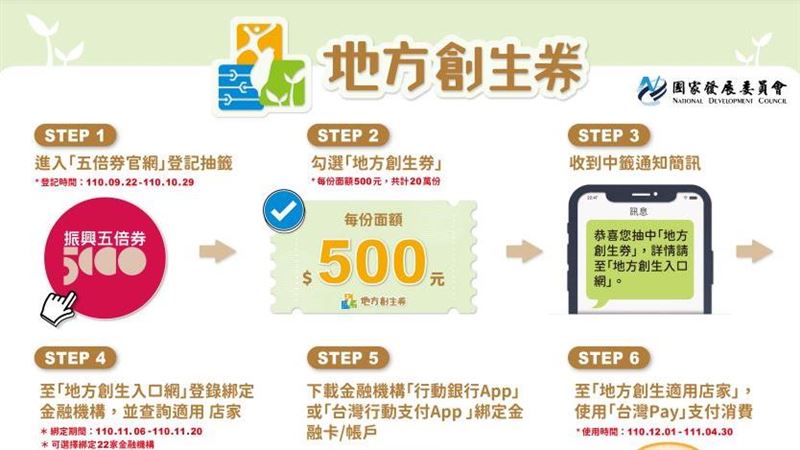 今抽創生券　得獎號碼10:30公布