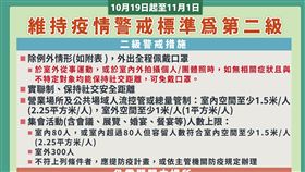 ▲1019-1101維持二級警戒（圖／中央流行疫情指揮中心提供）